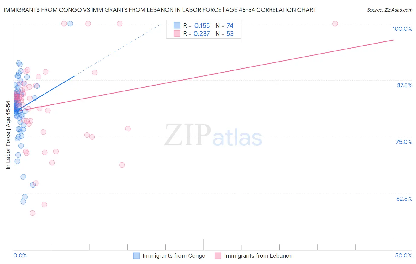 Immigrants from Congo vs Immigrants from Lebanon In Labor Force | Age 45-54