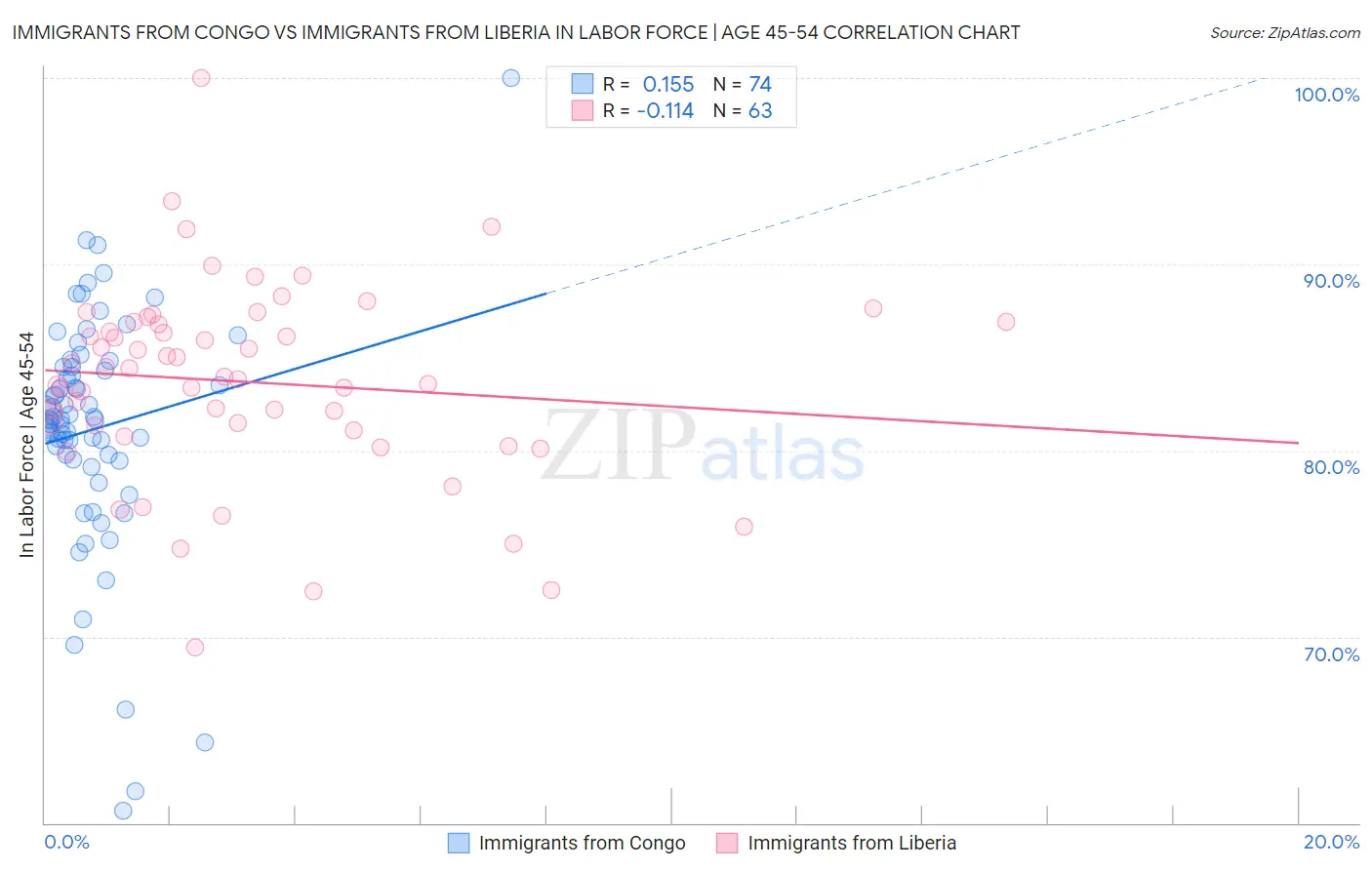 Immigrants from Congo vs Immigrants from Liberia In Labor Force | Age 45-54