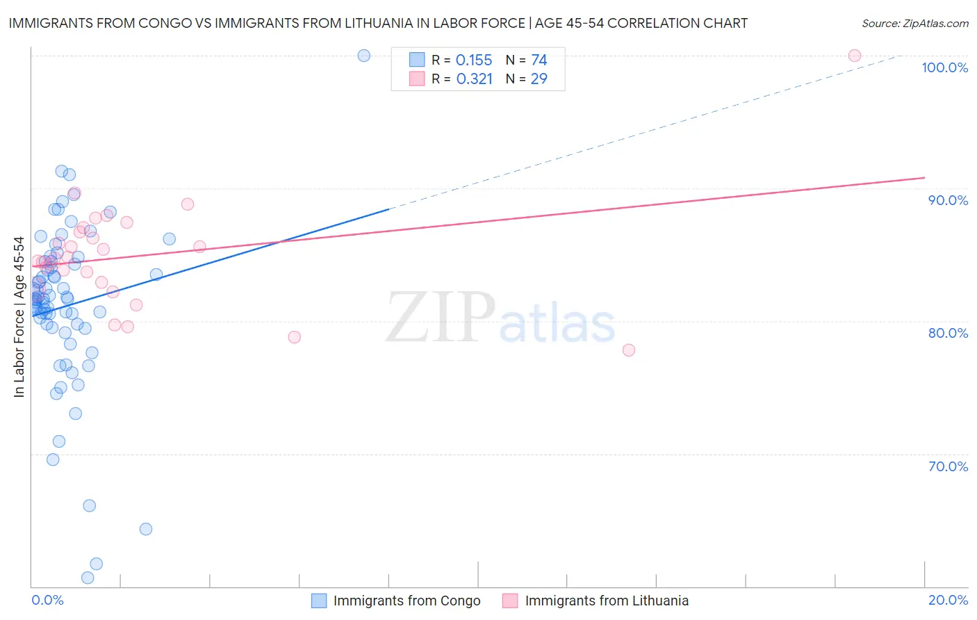 Immigrants from Congo vs Immigrants from Lithuania In Labor Force | Age 45-54