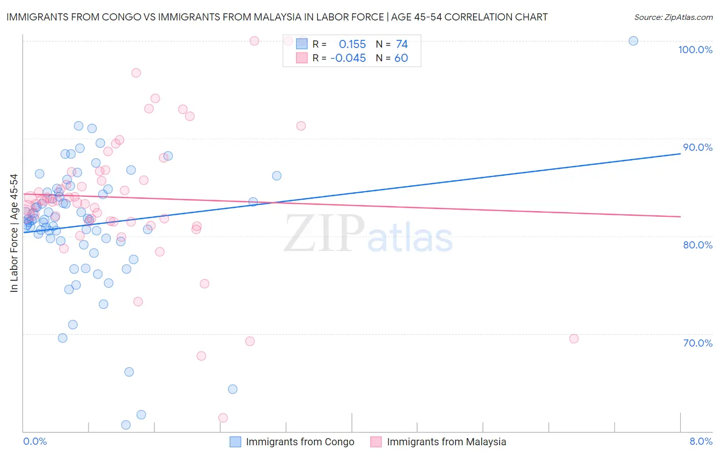 Immigrants from Congo vs Immigrants from Malaysia In Labor Force | Age 45-54