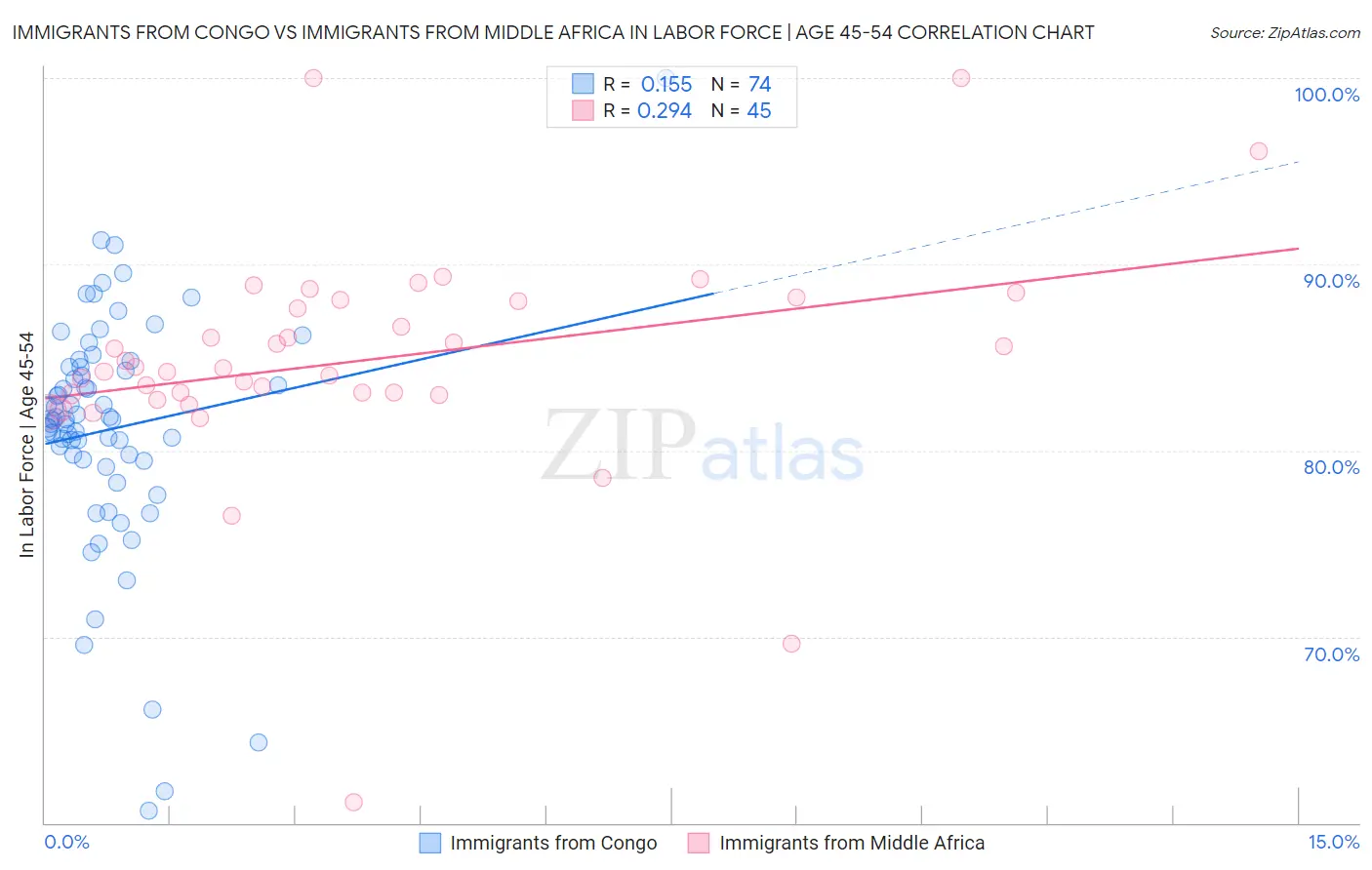 Immigrants from Congo vs Immigrants from Middle Africa In Labor Force | Age 45-54