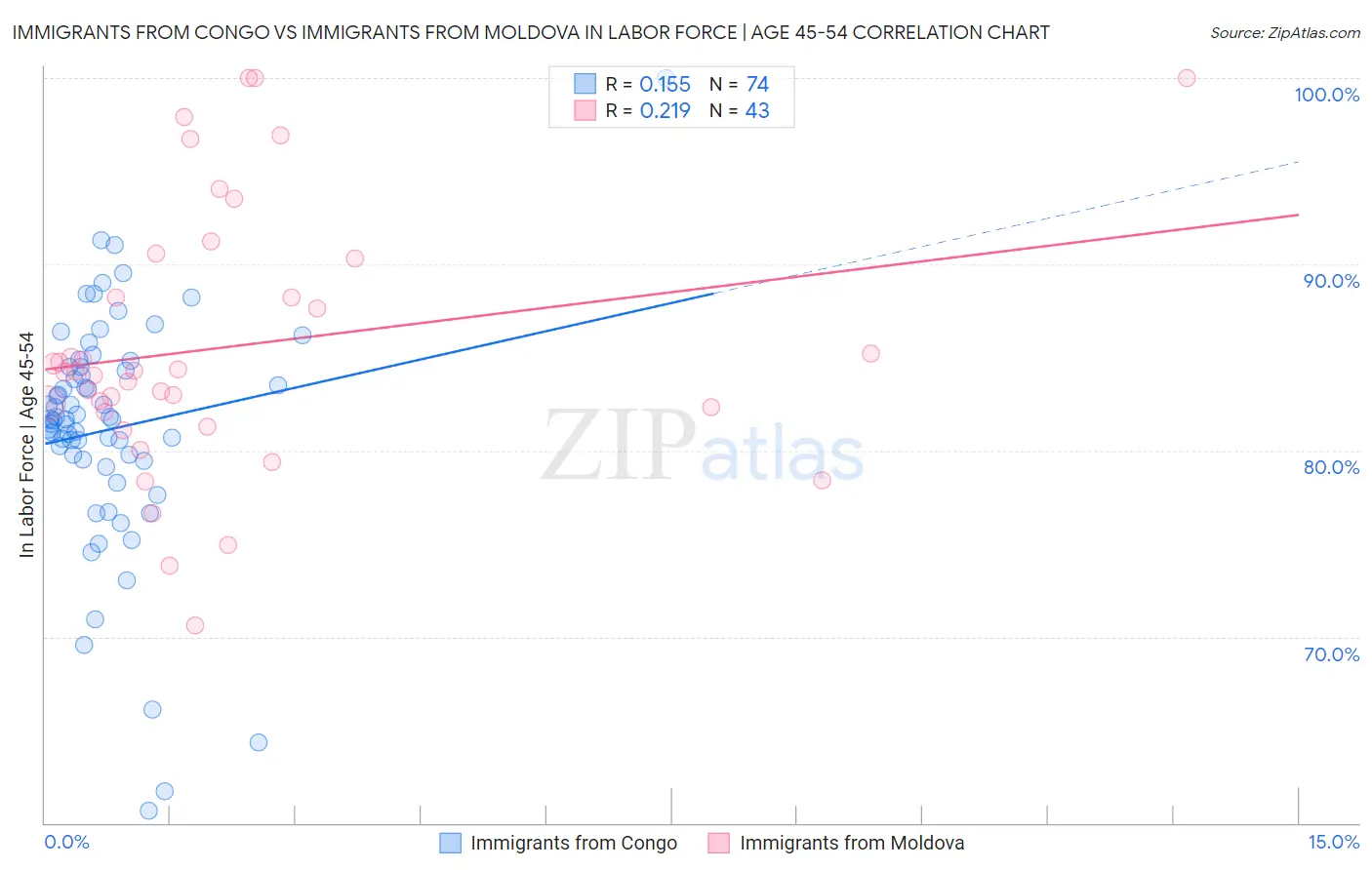 Immigrants from Congo vs Immigrants from Moldova In Labor Force | Age 45-54