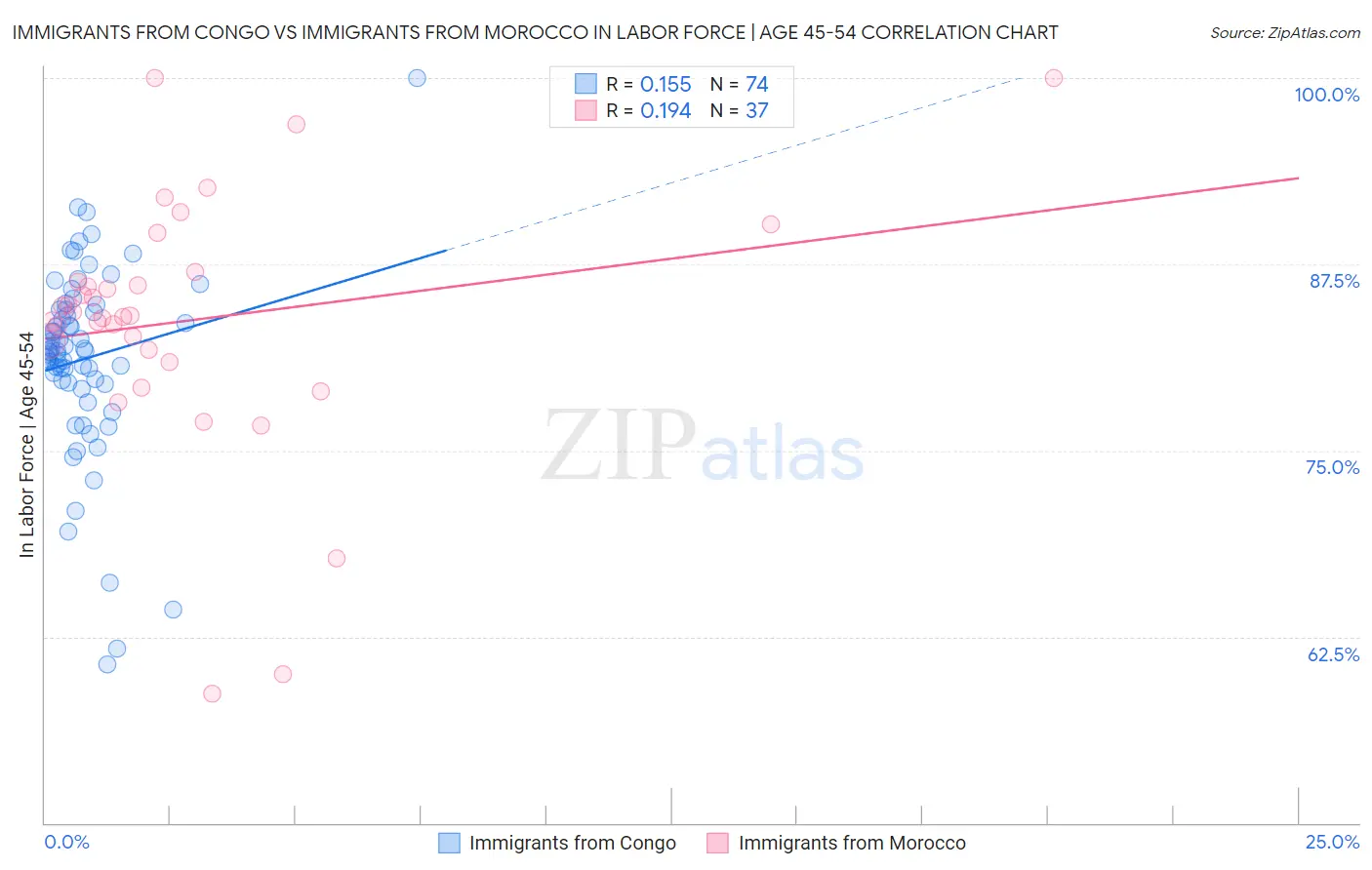 Immigrants from Congo vs Immigrants from Morocco In Labor Force | Age 45-54