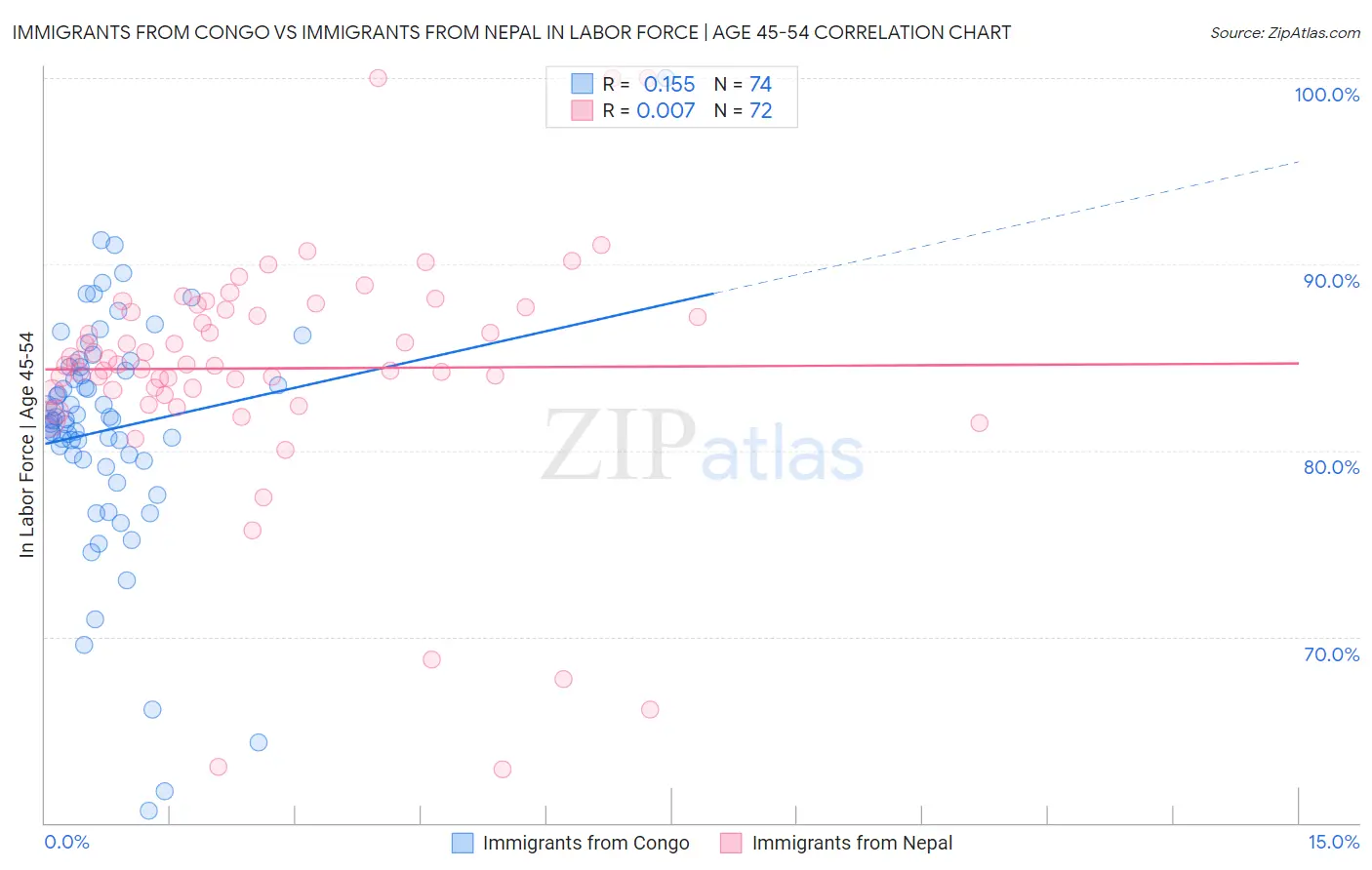 Immigrants from Congo vs Immigrants from Nepal In Labor Force | Age 45-54