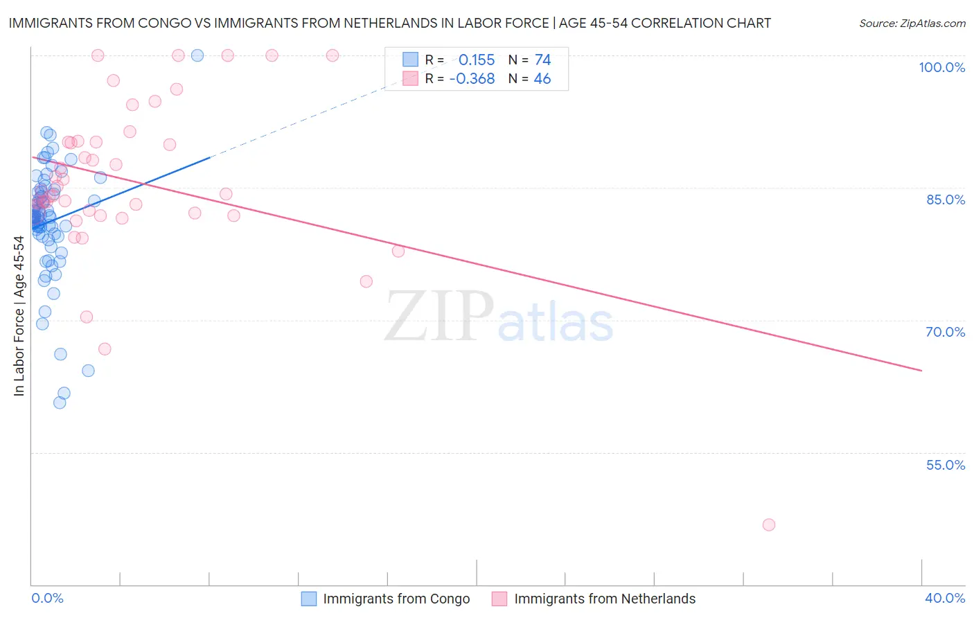 Immigrants from Congo vs Immigrants from Netherlands In Labor Force | Age 45-54