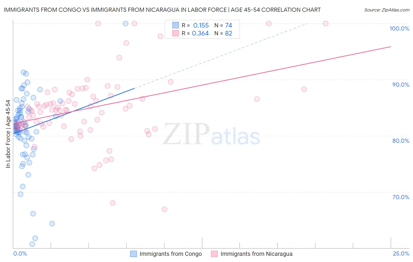 Immigrants from Congo vs Immigrants from Nicaragua In Labor Force | Age 45-54