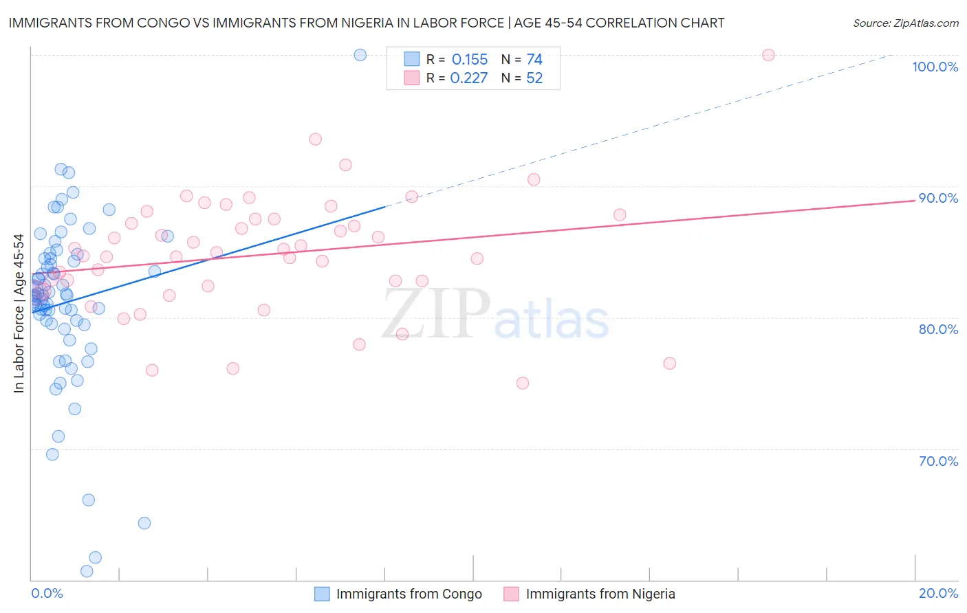Immigrants from Congo vs Immigrants from Nigeria In Labor Force | Age 45-54