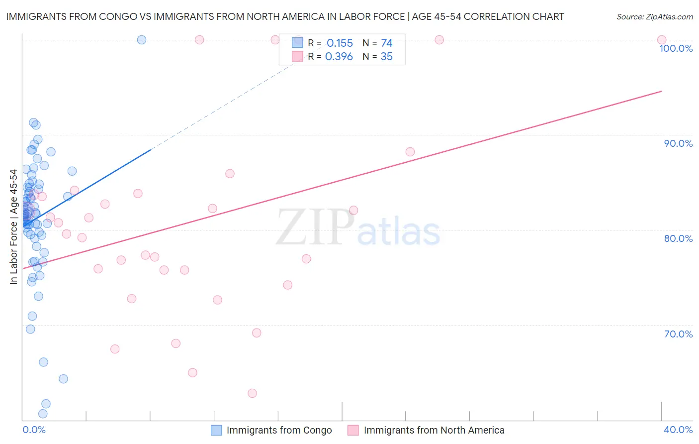 Immigrants from Congo vs Immigrants from North America In Labor Force | Age 45-54