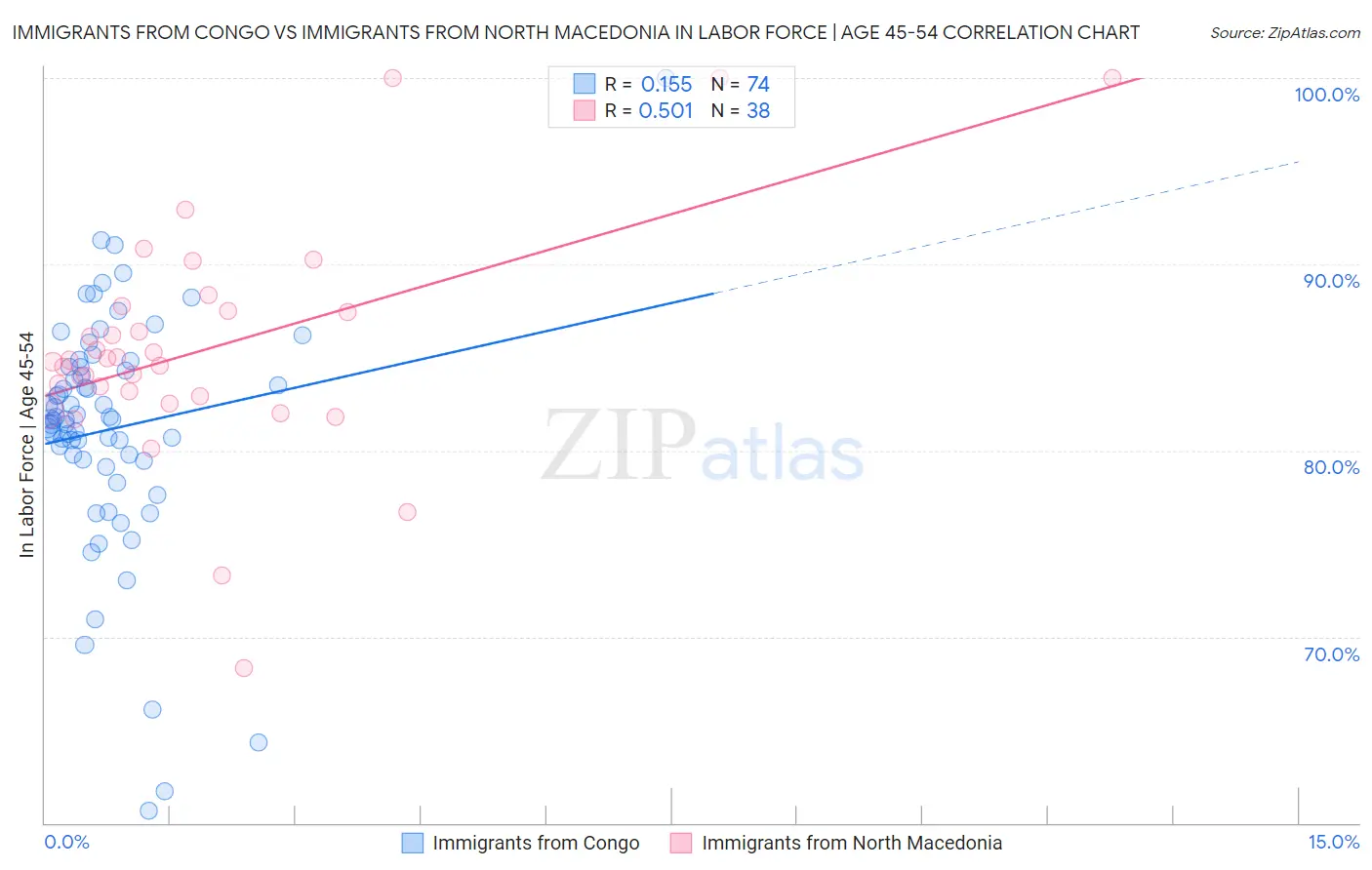 Immigrants from Congo vs Immigrants from North Macedonia In Labor Force | Age 45-54