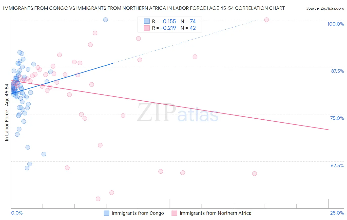 Immigrants from Congo vs Immigrants from Northern Africa In Labor Force | Age 45-54