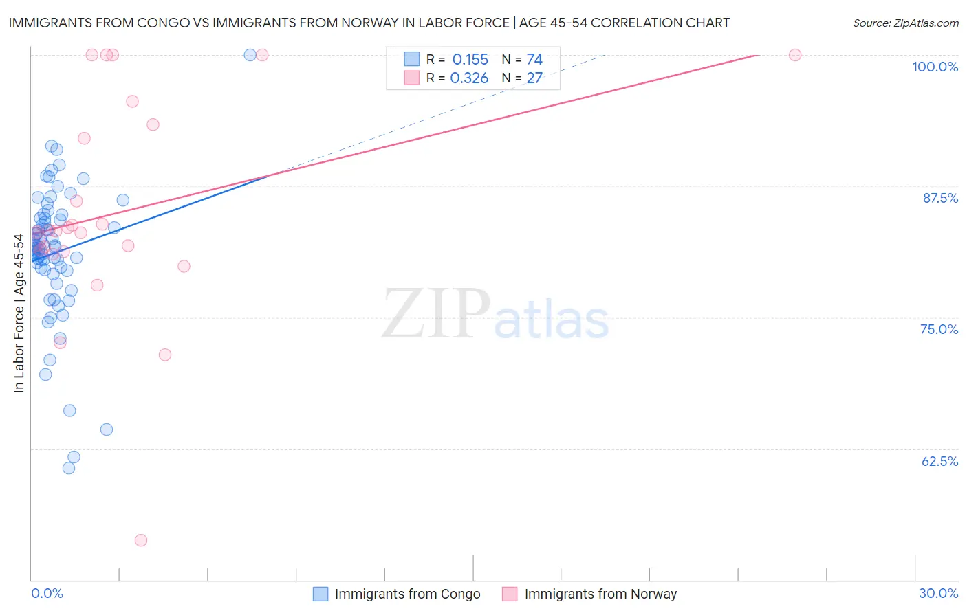 Immigrants from Congo vs Immigrants from Norway In Labor Force | Age 45-54