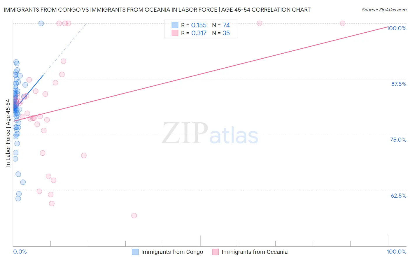 Immigrants from Congo vs Immigrants from Oceania In Labor Force | Age 45-54
