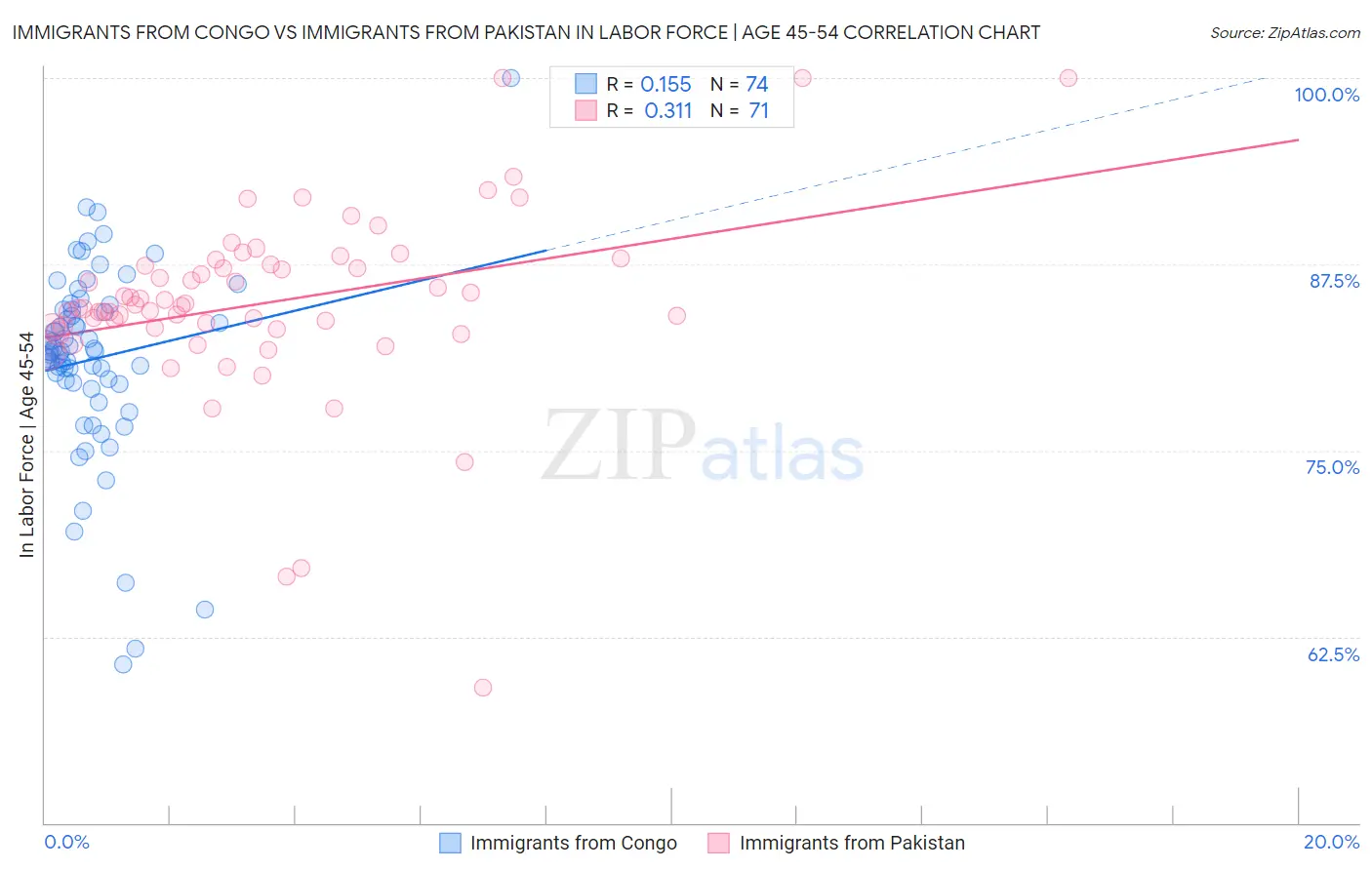 Immigrants from Congo vs Immigrants from Pakistan In Labor Force | Age 45-54