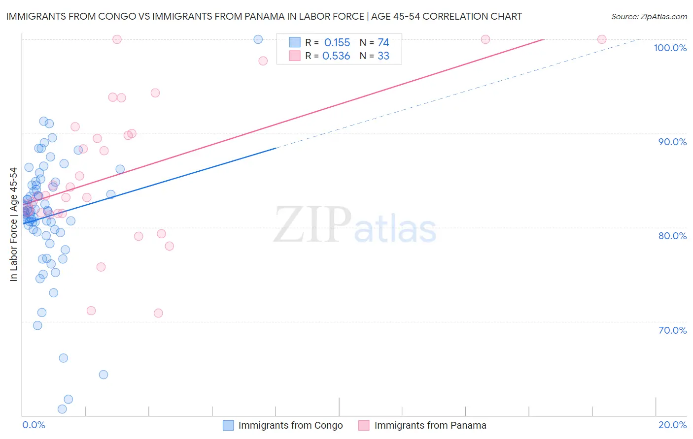 Immigrants from Congo vs Immigrants from Panama In Labor Force | Age 45-54