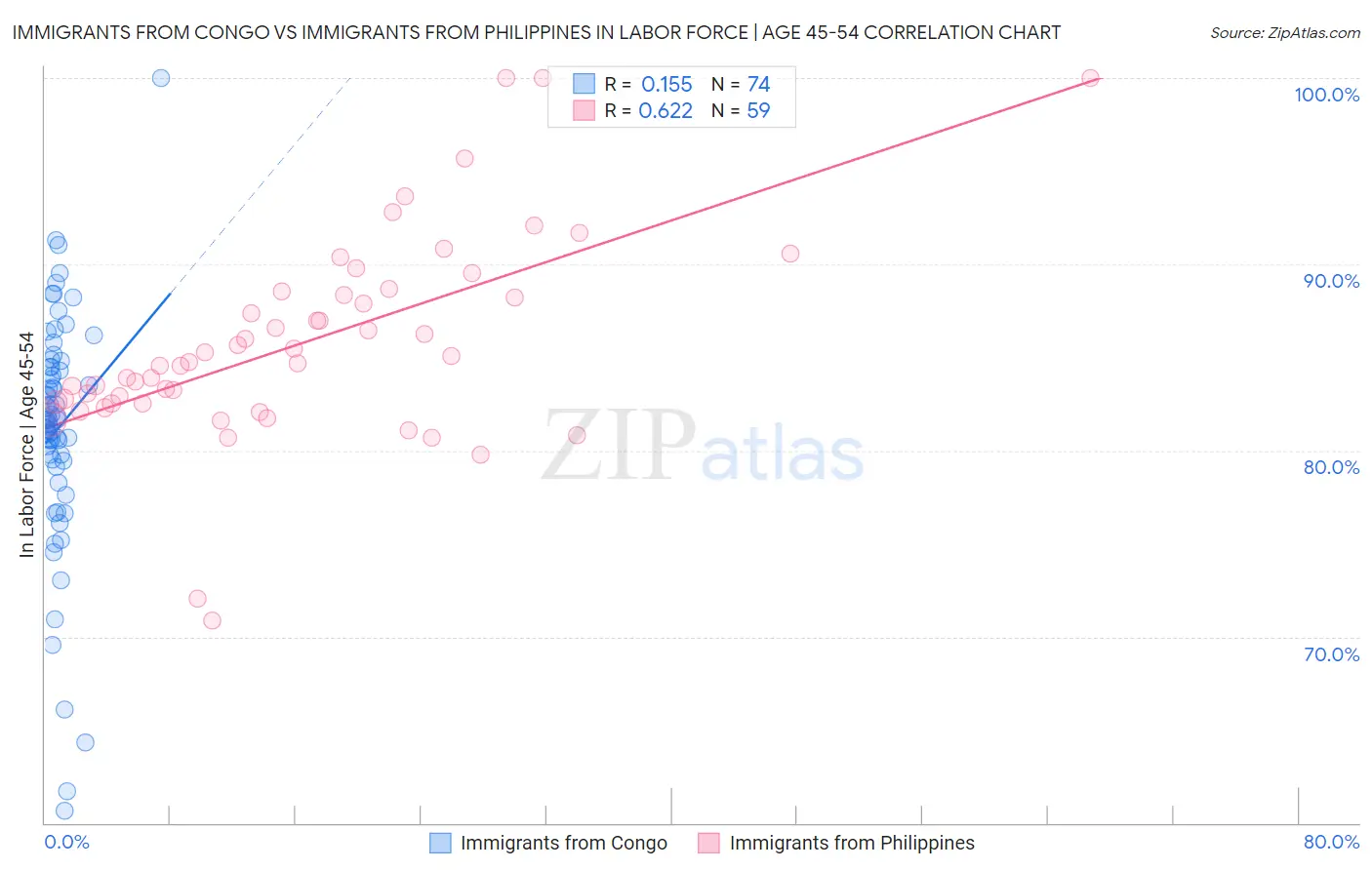 Immigrants from Congo vs Immigrants from Philippines In Labor Force | Age 45-54