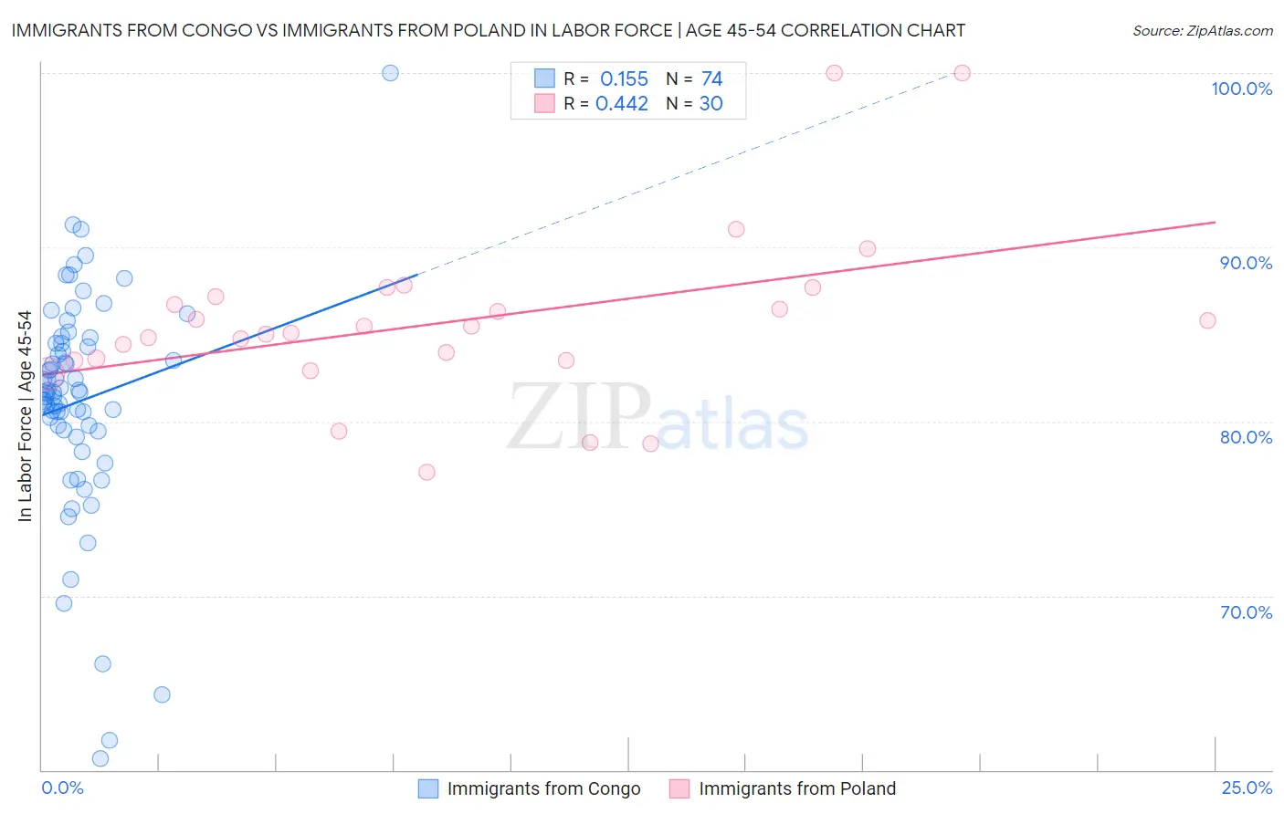 Immigrants from Congo vs Immigrants from Poland In Labor Force | Age 45-54