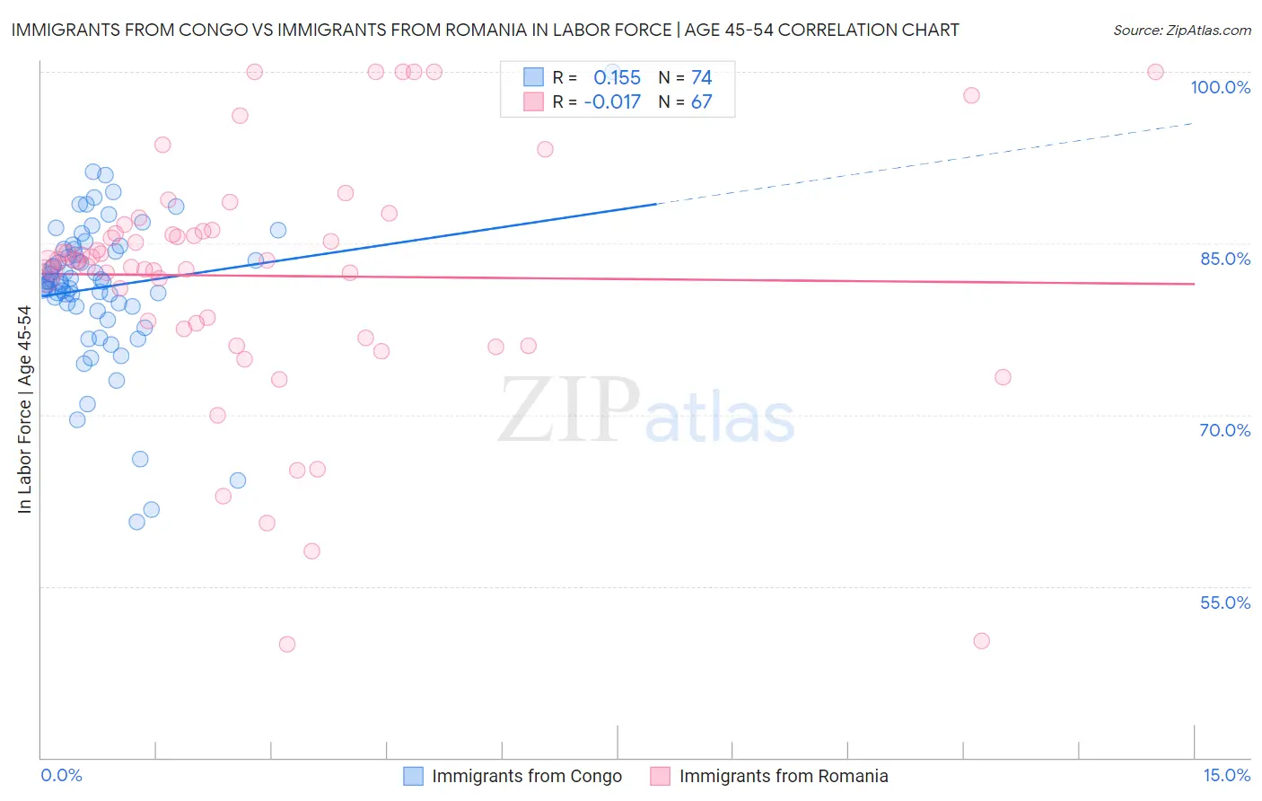 Immigrants from Congo vs Immigrants from Romania In Labor Force | Age 45-54