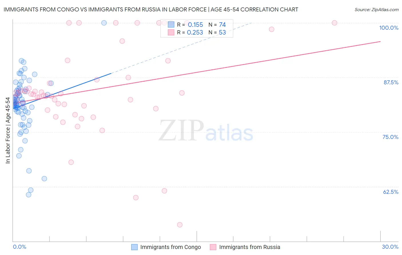 Immigrants from Congo vs Immigrants from Russia In Labor Force | Age 45-54