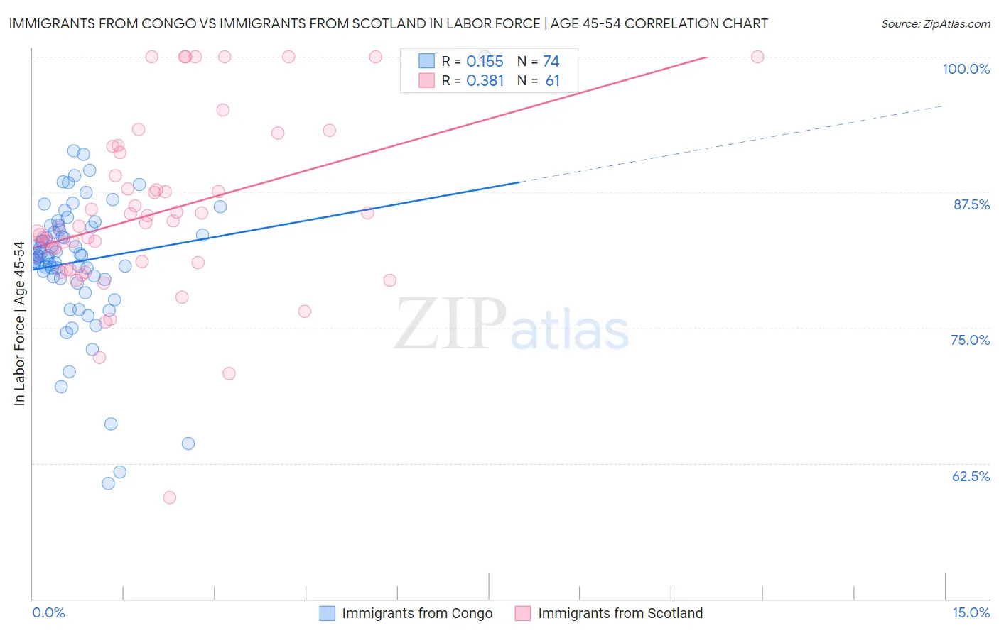 Immigrants from Congo vs Immigrants from Scotland In Labor Force | Age 45-54