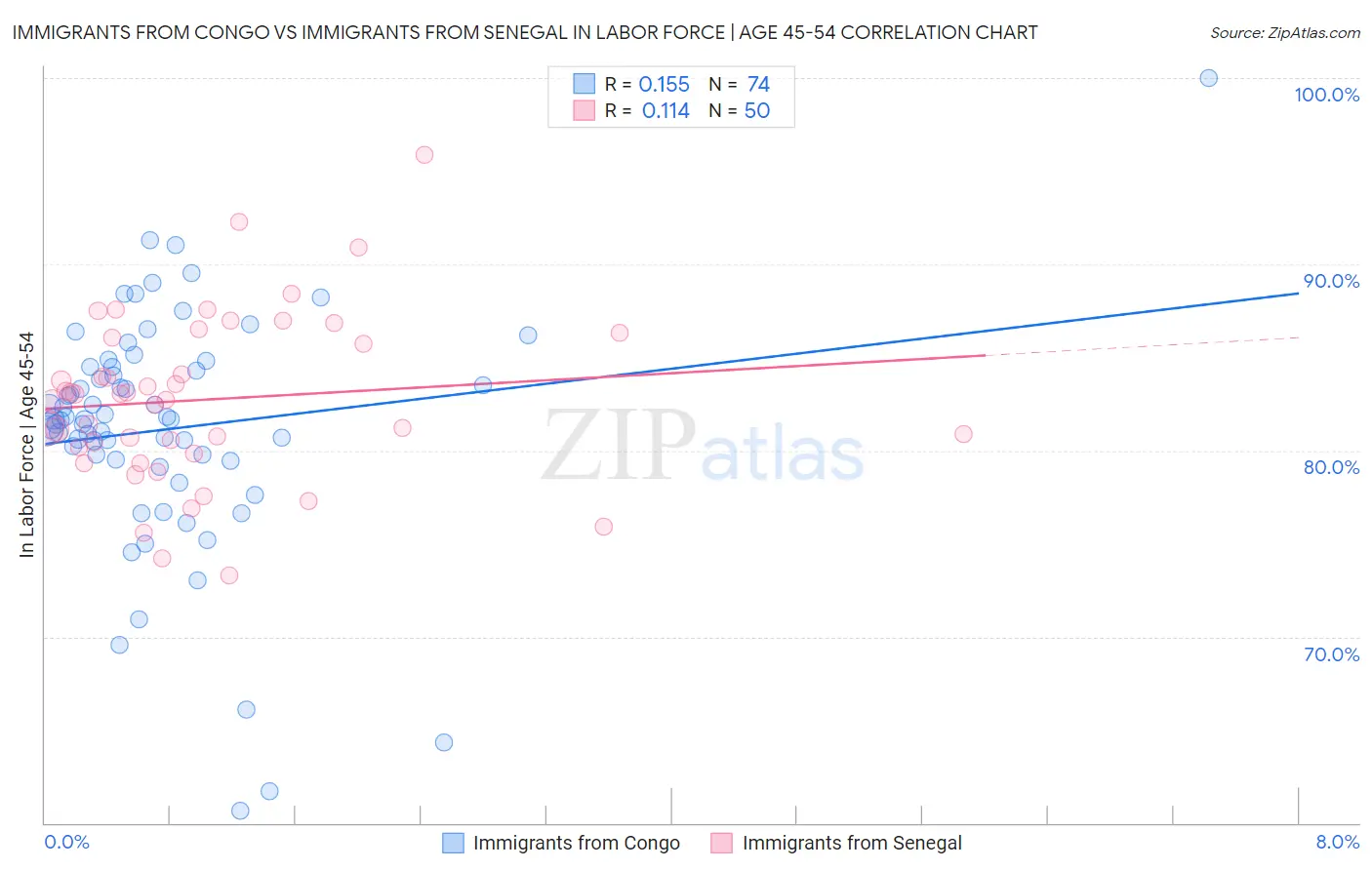 Immigrants from Congo vs Immigrants from Senegal In Labor Force | Age 45-54