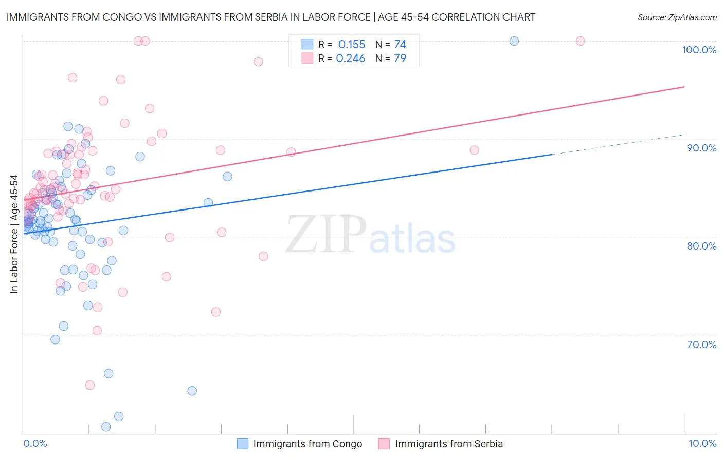 Immigrants from Congo vs Immigrants from Serbia In Labor Force | Age 45-54