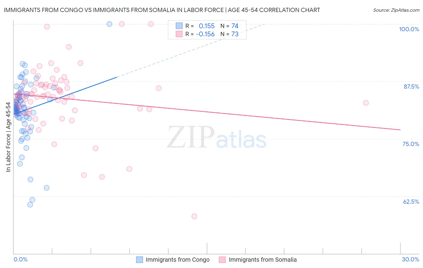 Immigrants from Congo vs Immigrants from Somalia In Labor Force | Age 45-54