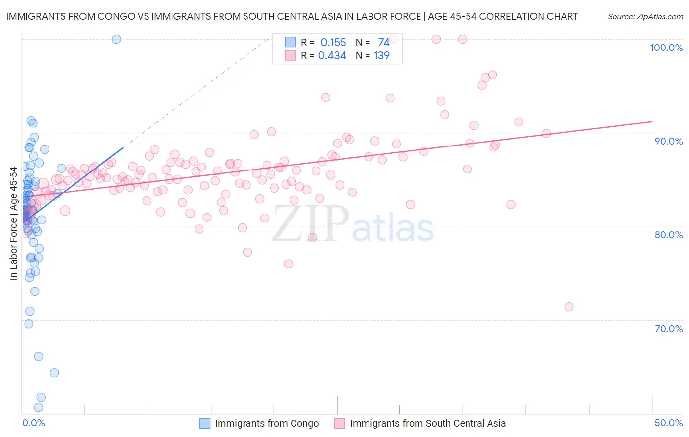 Immigrants from Congo vs Immigrants from South Central Asia In Labor Force | Age 45-54