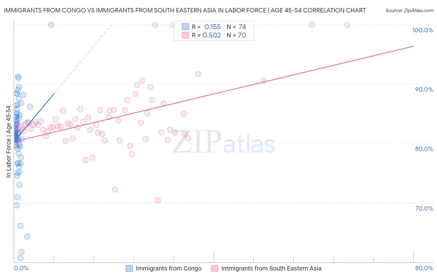 Immigrants from Congo vs Immigrants from South Eastern Asia In Labor Force | Age 45-54