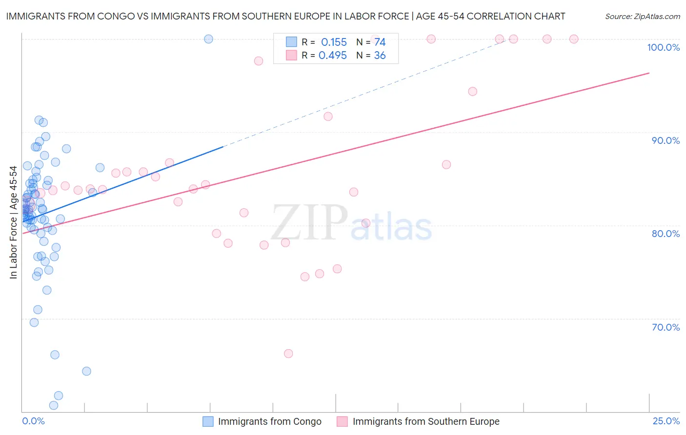 Immigrants from Congo vs Immigrants from Southern Europe In Labor Force | Age 45-54