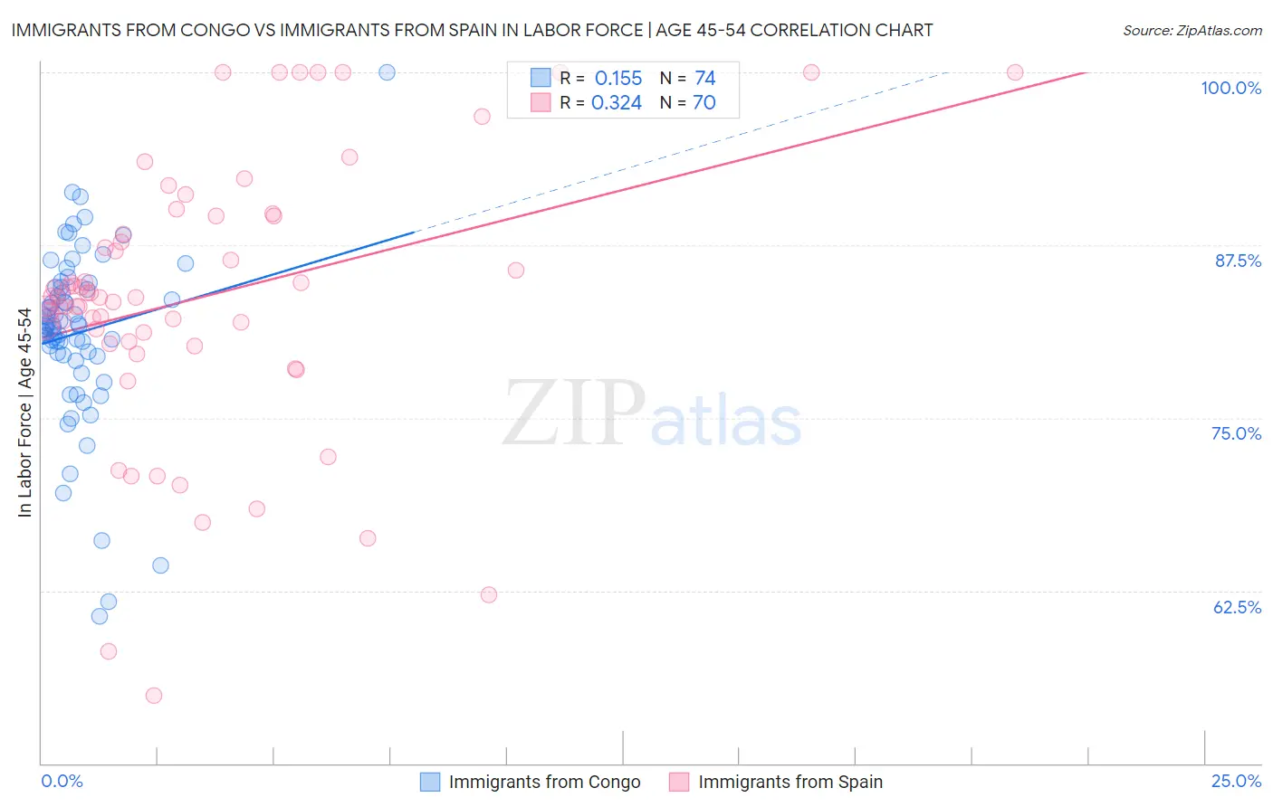 Immigrants from Congo vs Immigrants from Spain In Labor Force | Age 45-54
