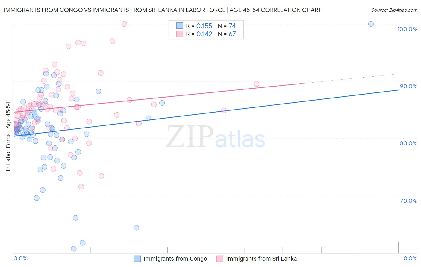 Immigrants from Congo vs Immigrants from Sri Lanka In Labor Force | Age 45-54