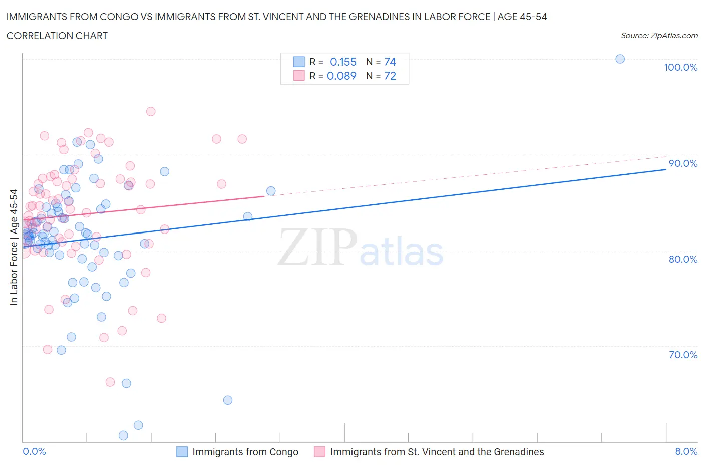 Immigrants from Congo vs Immigrants from St. Vincent and the Grenadines In Labor Force | Age 45-54