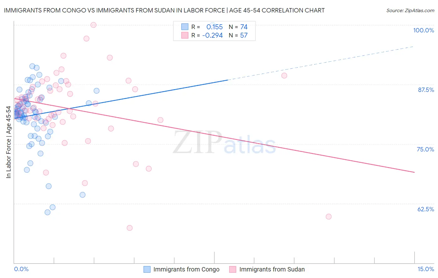 Immigrants from Congo vs Immigrants from Sudan In Labor Force | Age 45-54