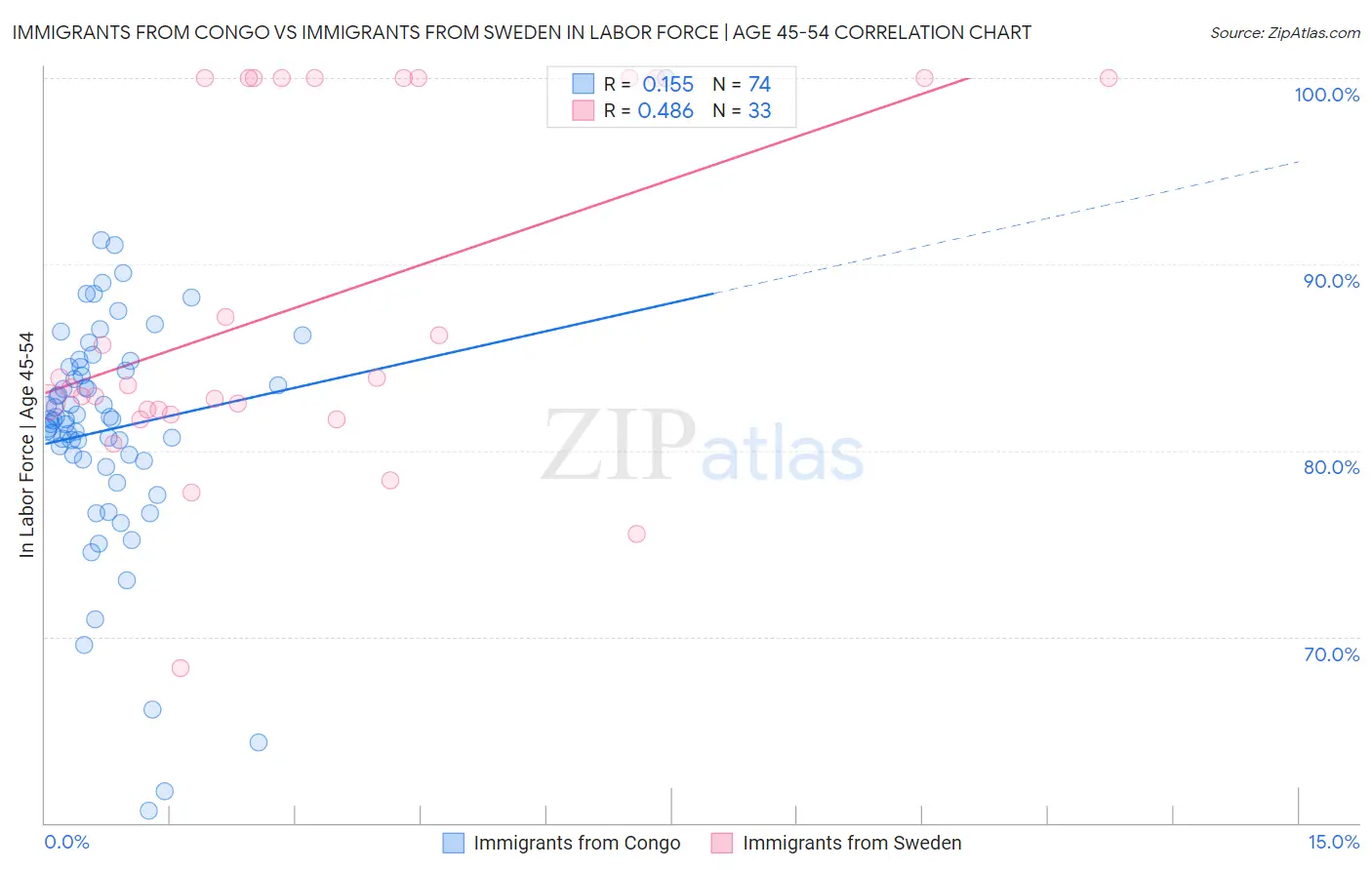 Immigrants from Congo vs Immigrants from Sweden In Labor Force | Age 45-54