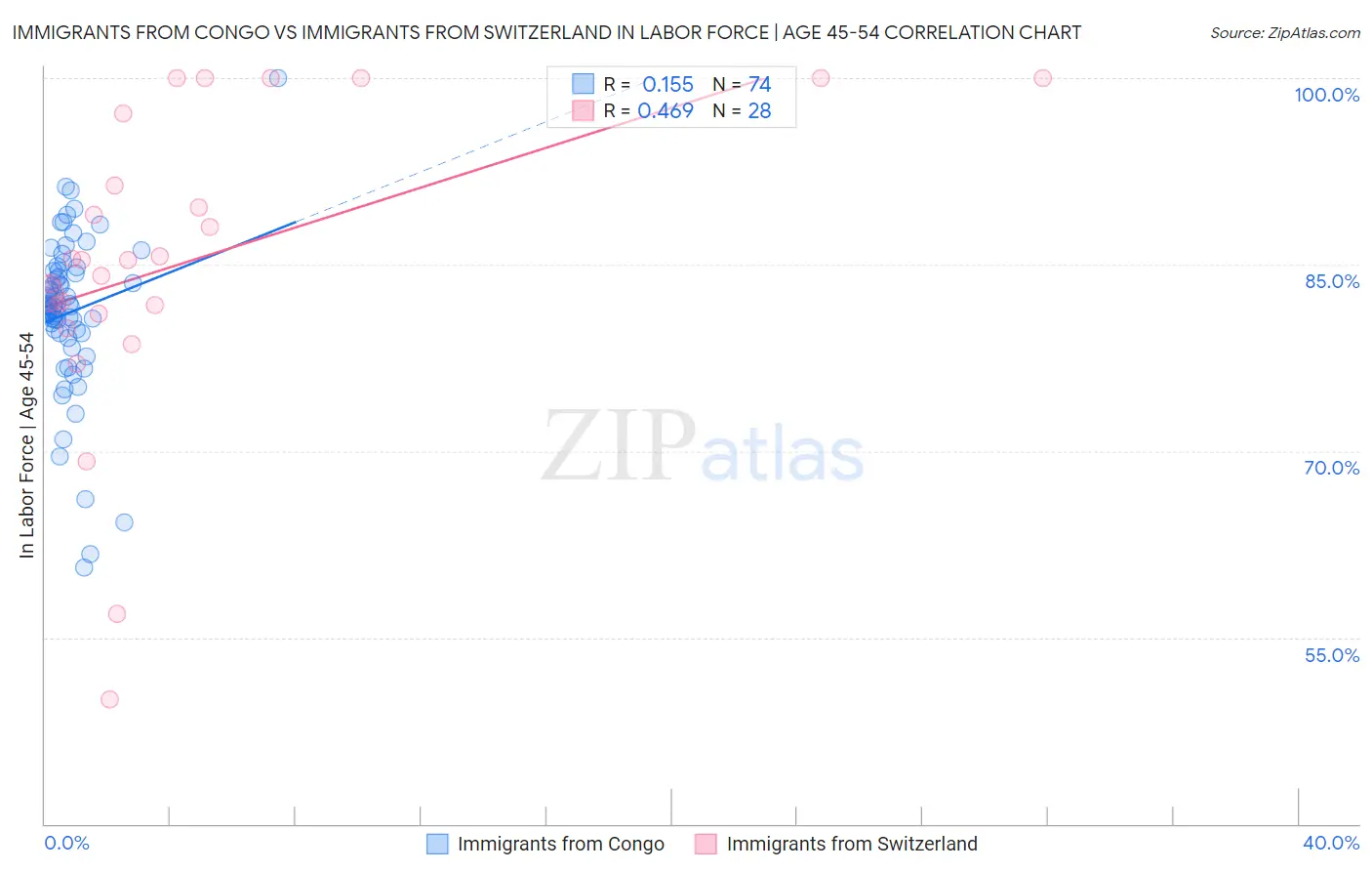 Immigrants from Congo vs Immigrants from Switzerland In Labor Force | Age 45-54