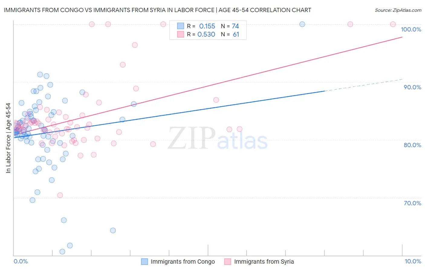 Immigrants from Congo vs Immigrants from Syria In Labor Force | Age 45-54