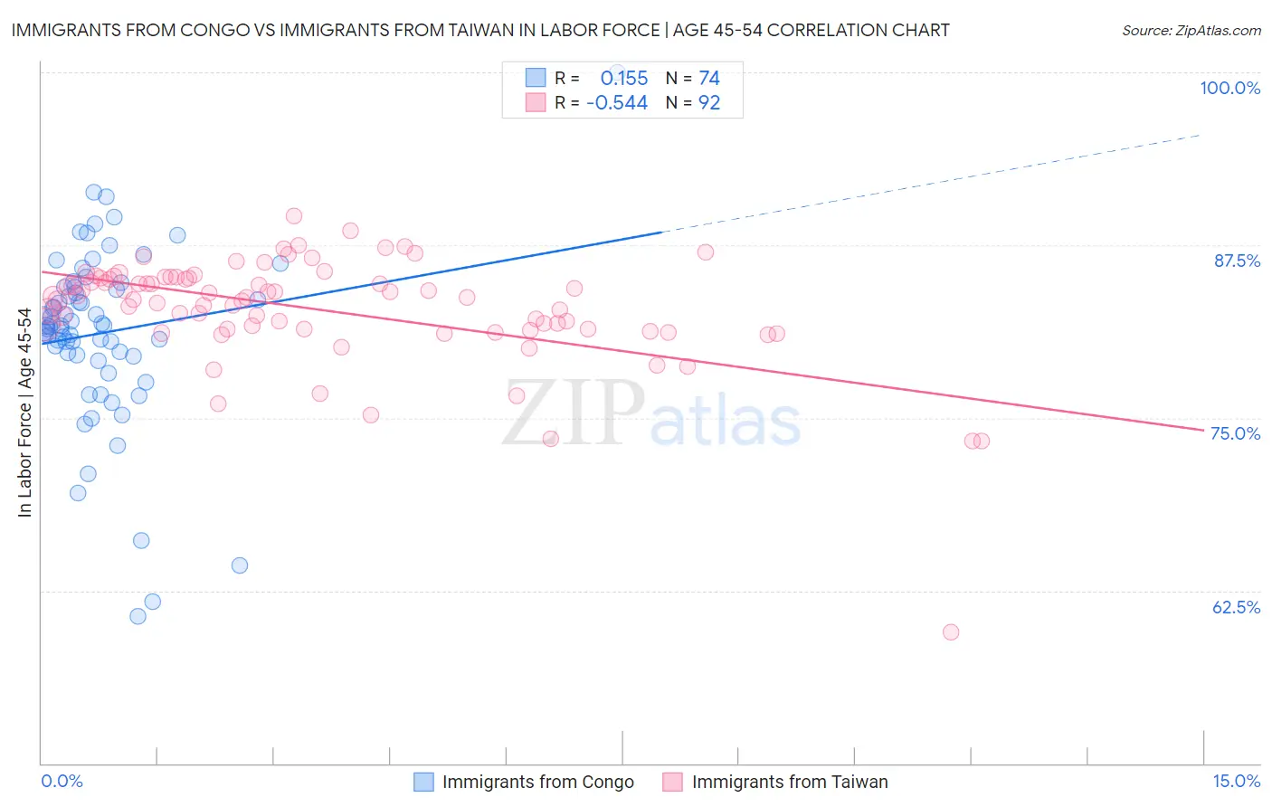 Immigrants from Congo vs Immigrants from Taiwan In Labor Force | Age 45-54