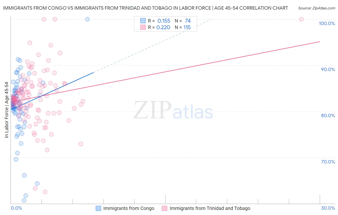 Immigrants from Congo vs Immigrants from Trinidad and Tobago In Labor Force | Age 45-54