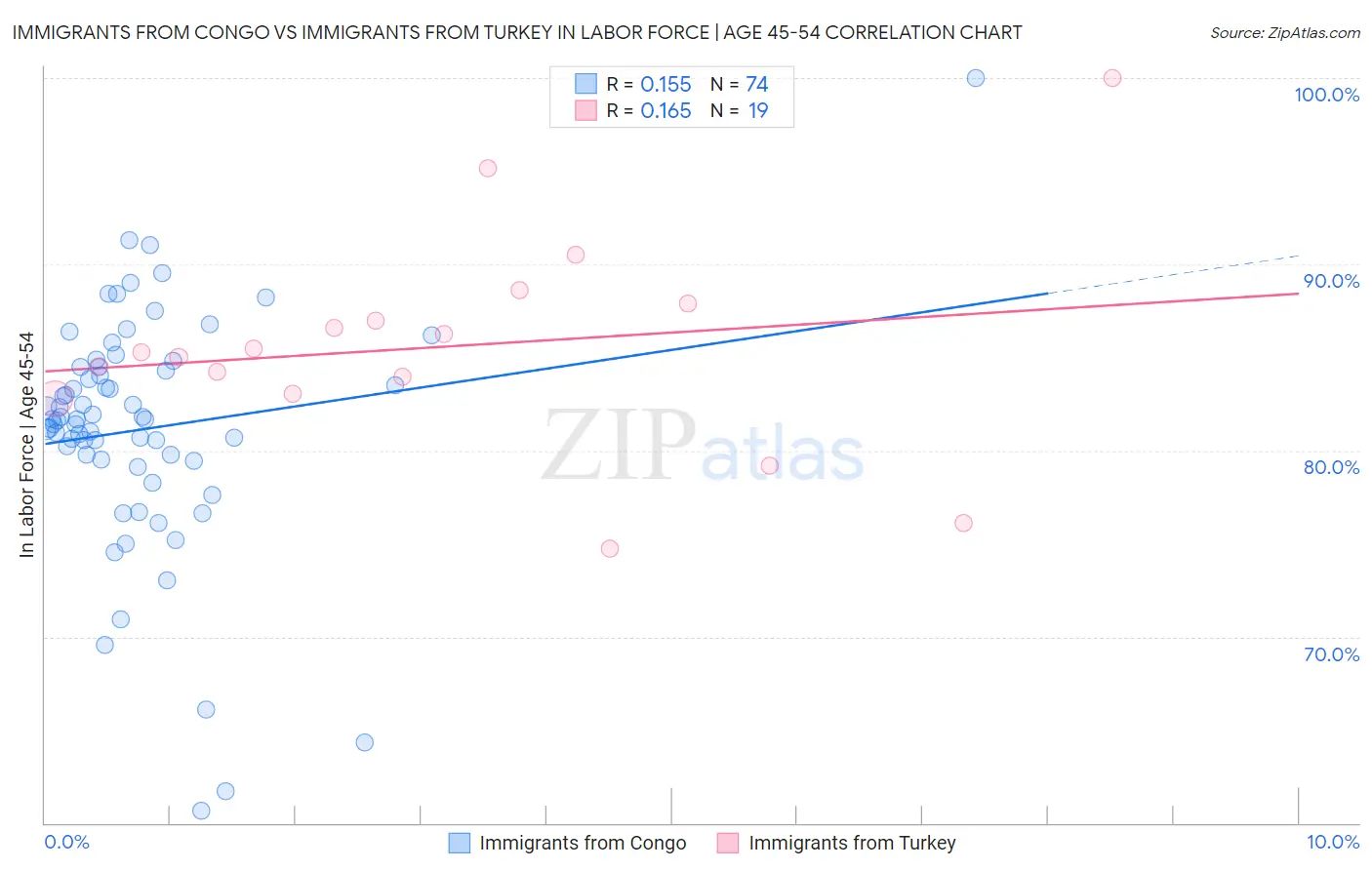 Immigrants from Congo vs Immigrants from Turkey In Labor Force | Age 45-54