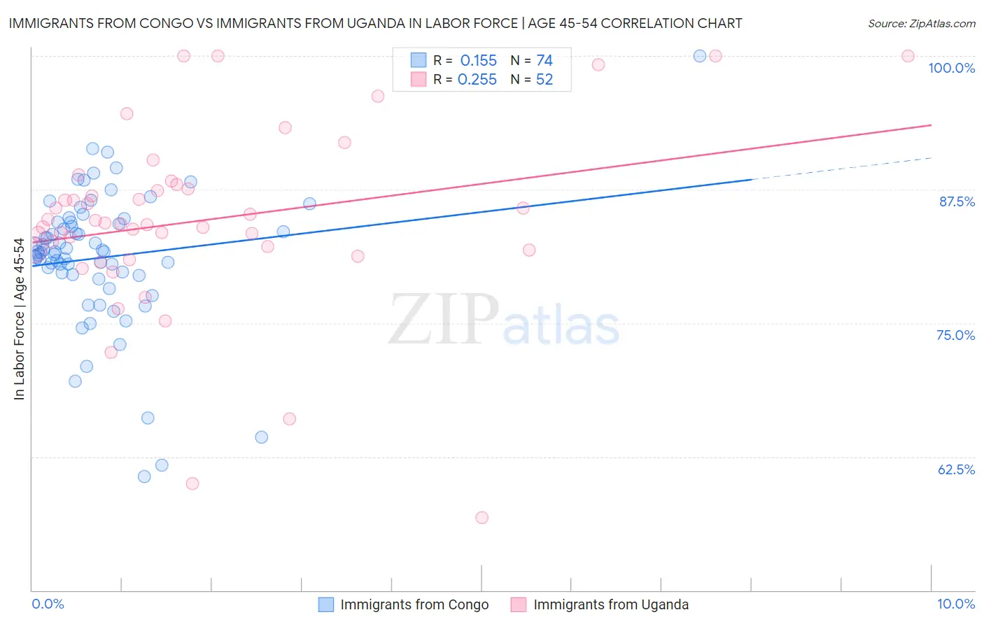 Immigrants from Congo vs Immigrants from Uganda In Labor Force | Age 45-54