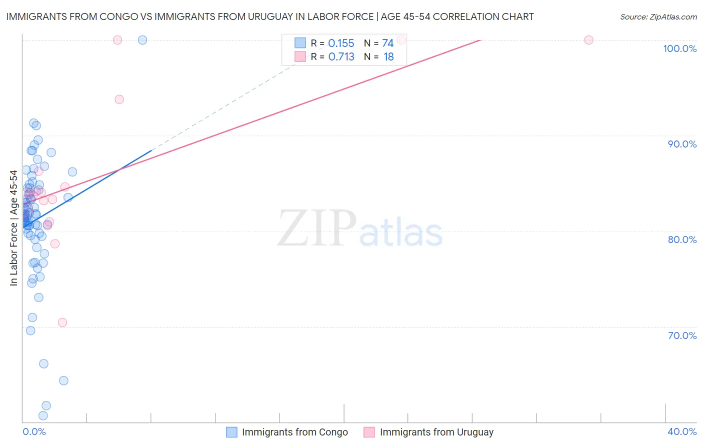 Immigrants from Congo vs Immigrants from Uruguay In Labor Force | Age 45-54