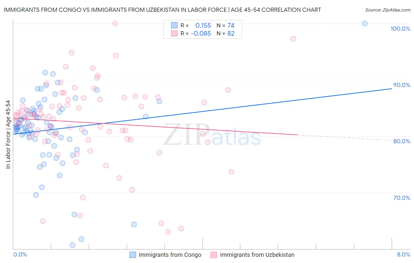 Immigrants from Congo vs Immigrants from Uzbekistan In Labor Force | Age 45-54