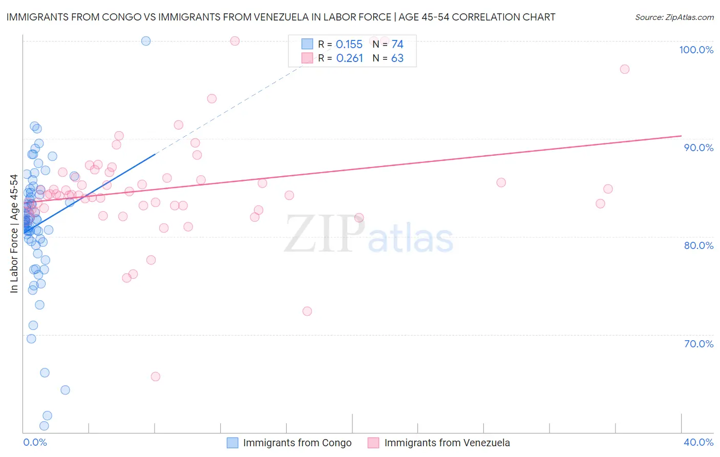 Immigrants from Congo vs Immigrants from Venezuela In Labor Force | Age 45-54