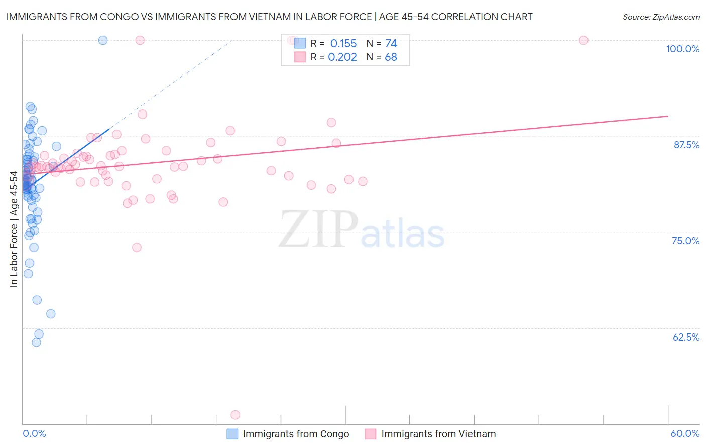 Immigrants from Congo vs Immigrants from Vietnam In Labor Force | Age 45-54