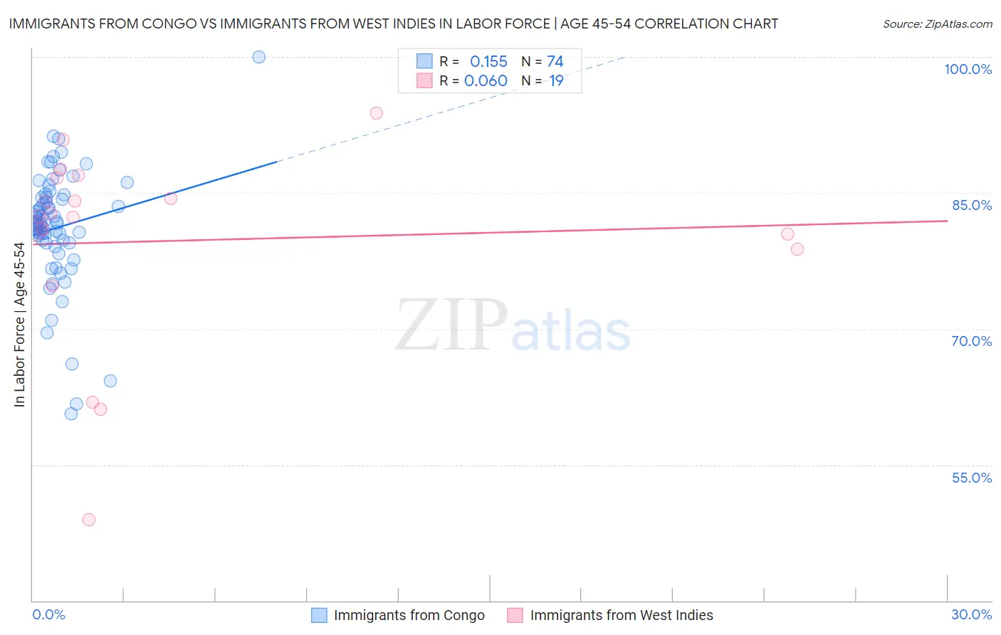 Immigrants from Congo vs Immigrants from West Indies In Labor Force | Age 45-54