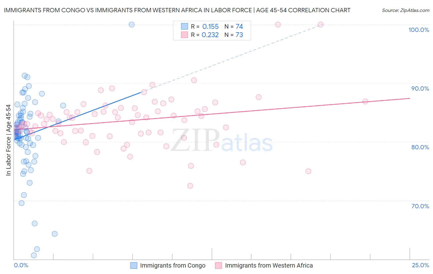 Immigrants from Congo vs Immigrants from Western Africa In Labor Force | Age 45-54