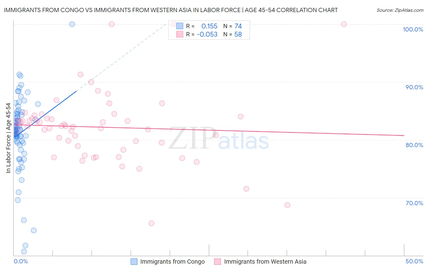 Immigrants from Congo vs Immigrants from Western Asia In Labor Force | Age 45-54