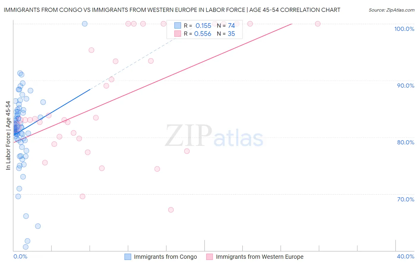 Immigrants from Congo vs Immigrants from Western Europe In Labor Force | Age 45-54