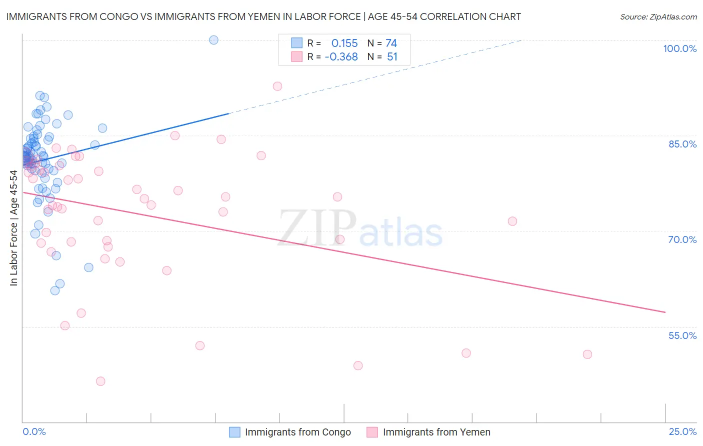 Immigrants from Congo vs Immigrants from Yemen In Labor Force | Age 45-54