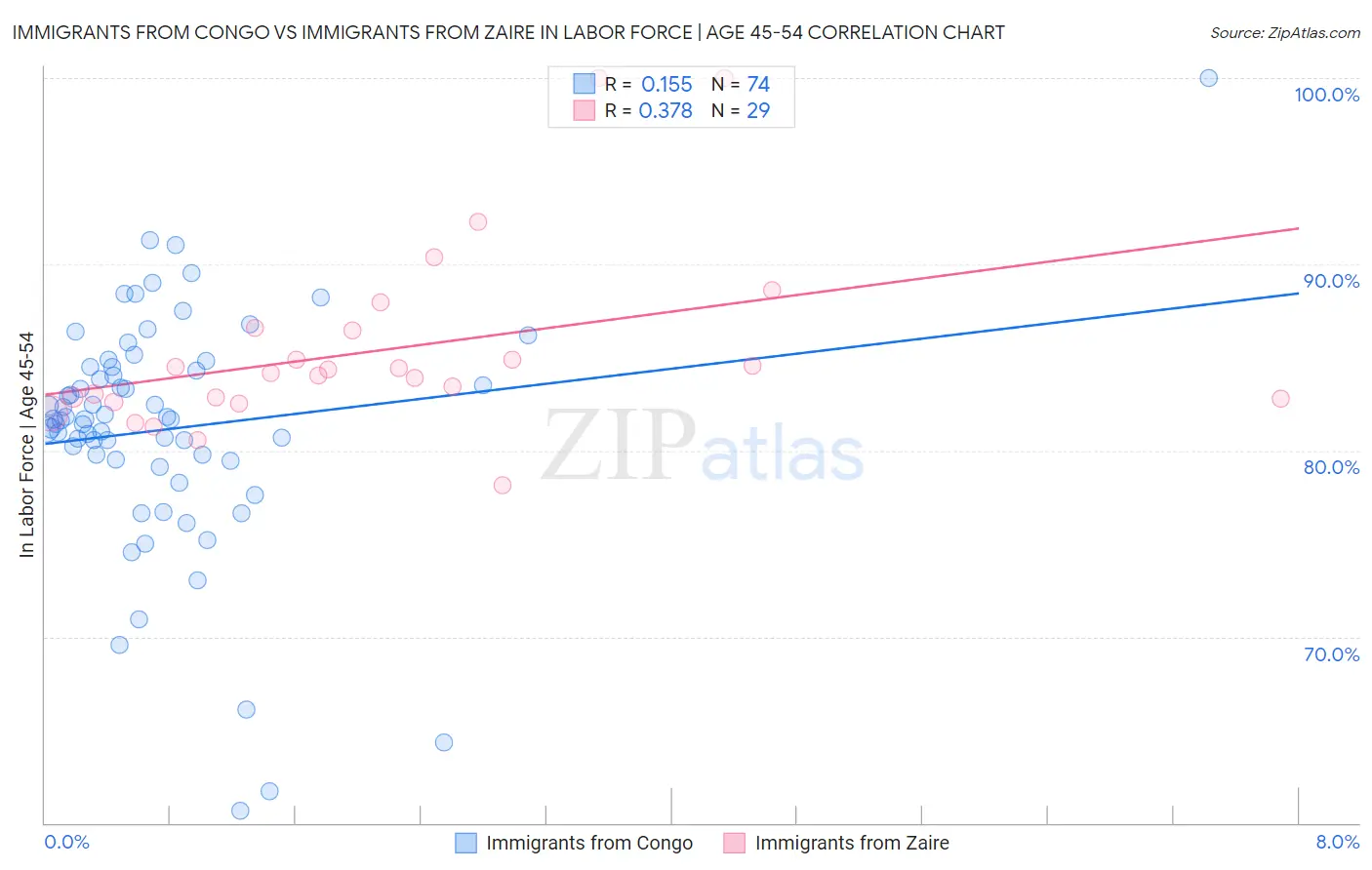 Immigrants from Congo vs Immigrants from Zaire In Labor Force | Age 45-54